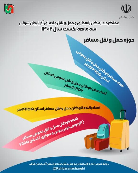 اینفوگرافیک|عملکرد راهداری آذربایجان شرقی درسه ماهه نخست سال جاری در حوزه مسافر