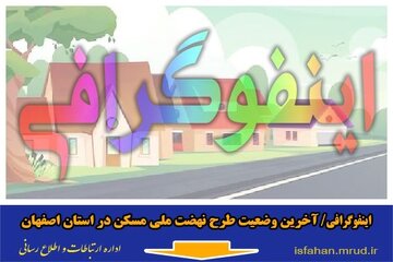 اینفوگرافیک | آخرین وضعیت طرح نهضت ملی مسکن در استان اصفهان