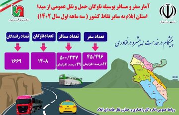 اینفوگرافیک|آمار سفر و مسافر به وسیله ناوگان حمل ونقل عمومی از مبدأ استان ایلام به سایر نقاط کشور