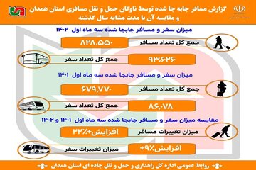 اینفوگرافیک|️ آمار مسافرجابه‌جا شده در سه ماهه اول سال ۱۴۰۲ در استان همدان و مقایسه با آمار سال ۱۴۰۱