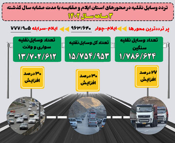 اینفوگرافیک|تردد وسایل نقلیه در محورهای مواصلاتی استان ایلام طی ۳ ماهه سال جاری