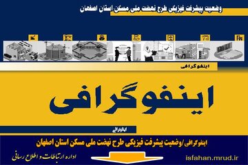 اینفوگرافیک |وضعیت پیشرفت فیزیکی طرح نهضت ملی مسکن استان اصفهان