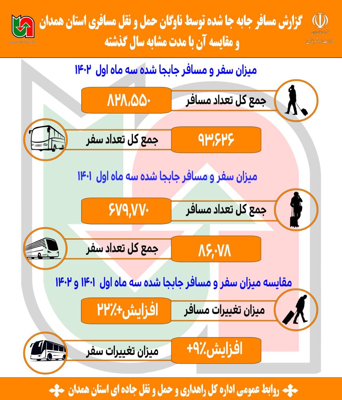 اینفوگرافیک|️ آمار مسافرجابه‌جا شده در سه ماهه اول سال ۱۴۰۲ در استان همدان