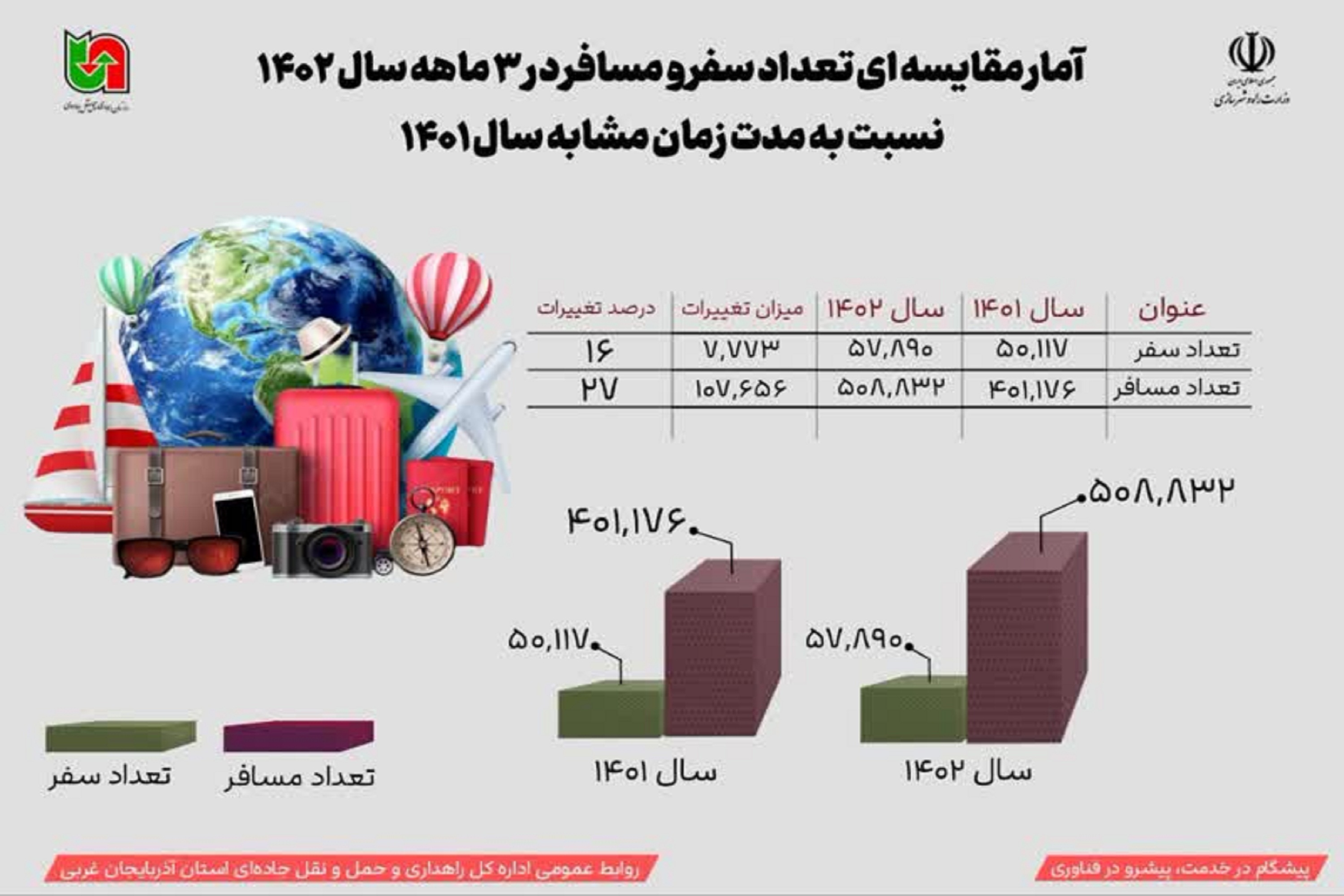 اینفوگرافیک| آمار مقایسه ای تعداد سفر و مسافر در استان آذربایجان غربی طی ۳ ماه نخست سال جاری