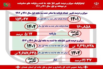 اینفوگرافیک | میزان تناژ جابه جا شده ۱۰ کالای عمده از استان همدان در سال ۱۴۰۱ در مقایسه با سال ۱۴۰۰