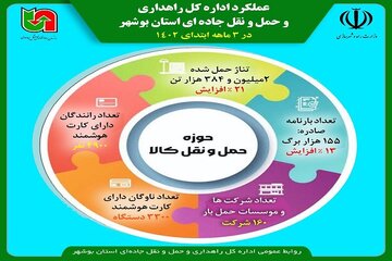 ️اینفوگرافی| نگاهی به عملکرد سه ماهه معاونت حمل ونقل  اداره کل راهداری و حمل و نقل جاده ای استان بوشهر