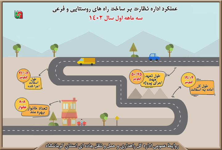 اینفوگرافیک|عملکرد اداره نظارت بر ساخت راه های روستایی و فرعی استان کرمانشاه 