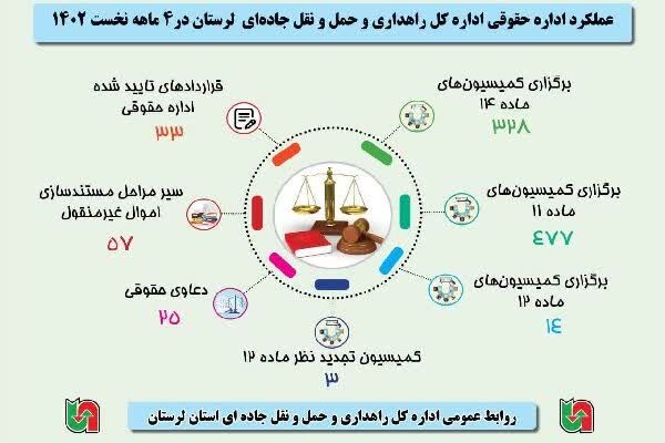 اینفوگرافیک | عملکرد اداره حقوقی اداره کل راهداری و حمل ونقل جاده ای استان لرستان در ۴ ماهه نخست سال ۱۴۰۲