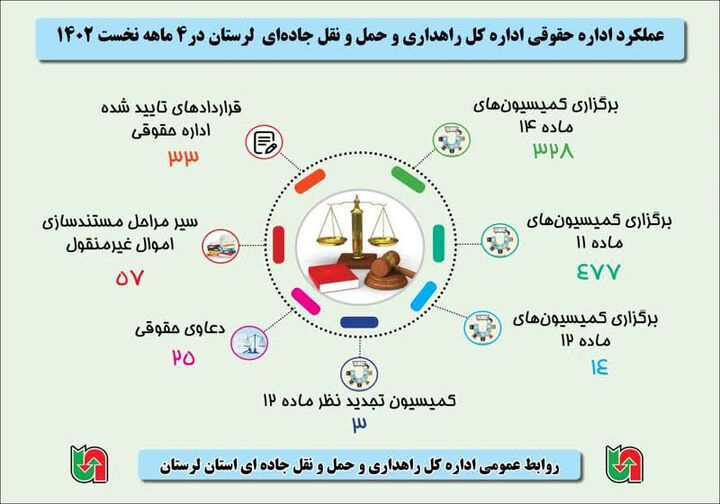 اینفوگرافیک|عملکرد اداره حقوقی اداره کل راهداری و حمل ونقل جاده ای استان لرستان در ۴ ماهه نخست سال ۱۴۰۲