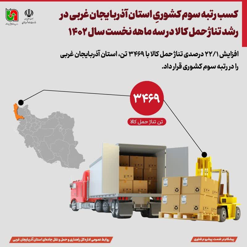 اینفوگرافیک|کسب رتبه سوم کشوری استان آذربایجان غربی در رشد تناژ حمل کالا در سه ماهه نخست سال ۱۴۰۲