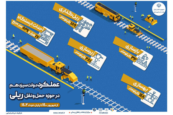 اینفوگرافیک| عملکرد دولت سیزدهم در حوزه حمل و نقل ریلی از شهریور ۱۴۰۰ تا پایان خرداد ۱۴۰۲