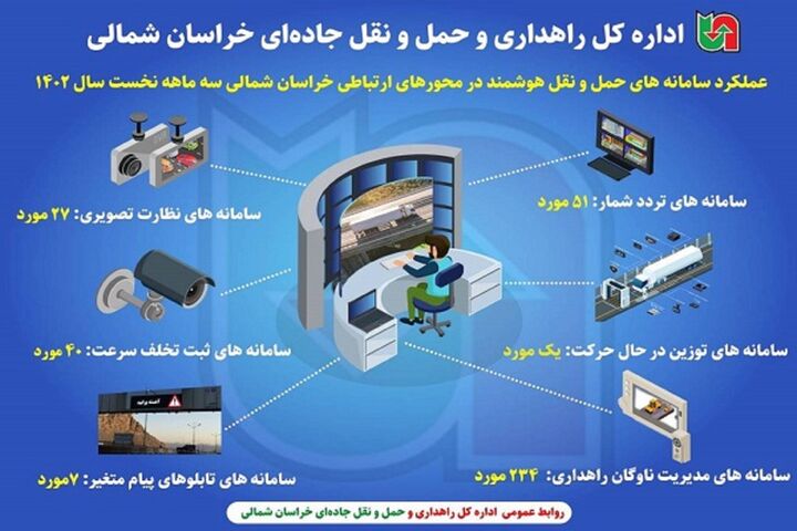 اینفوگرافیک|عملکرد سامانه های حمل و نقل هوشمند در محورهای ارتباطی خراسان شمالی در سه ماهه نخست سال ۱۴۰۲
