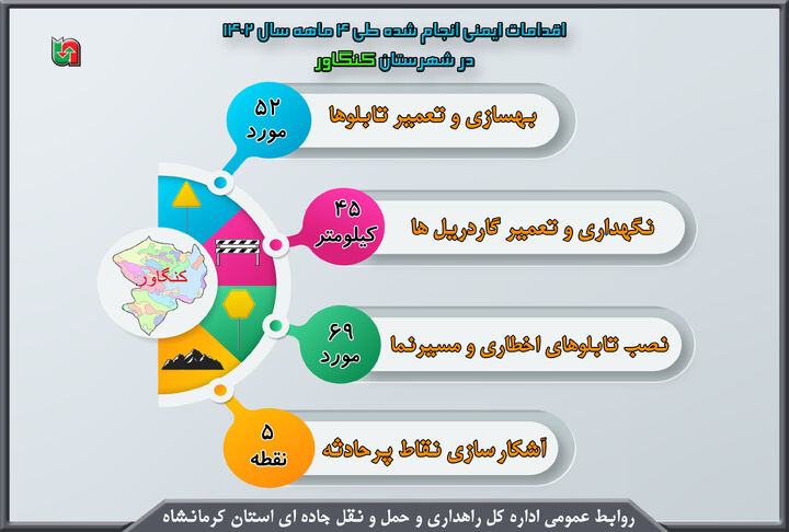 اینفوگرافیک| اقدامات ایمنی انجام شده در محور های مواصلاتی شهرستان کنگاور استان کرمانشاه