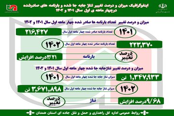 اینفوگرافیک| میزان و درصد تغییر تناژ جابه جا شده  و بارنامه های صادر شده استان همدان در سال ۱۴۰۱ , ۱۴۰۲