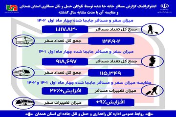 اینفوگرافیک|️ آمار مسافرجابه‌جا شده در چهارماهه اول سال ۱۴۰۲ در استان همدان