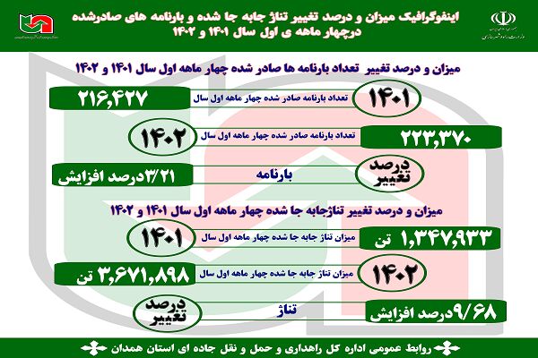 اینفوگرافیک| میزان و درصد تغییر تناژ جابه جا شده  و بارنامه های صادر شده استان همدان در سال ۱۴۰۱ , ۱۴۰۲