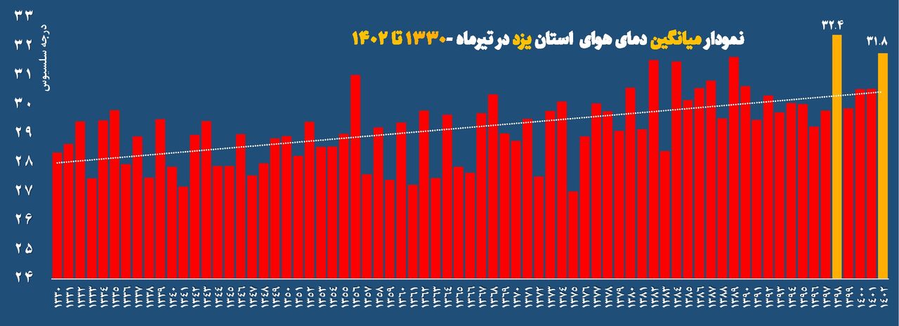 دومین تیرماه گرم استان یزد در ۷۲ سال گذشته رقم خورد