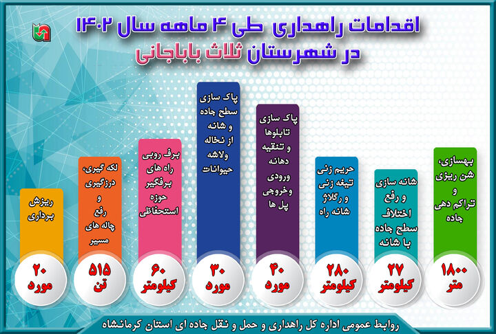 اینفوگرافیک| اقدامات سازمان راهداری و حمل و نقل جاده‌ای در ثلاث باباجانی استان کرمانشاه