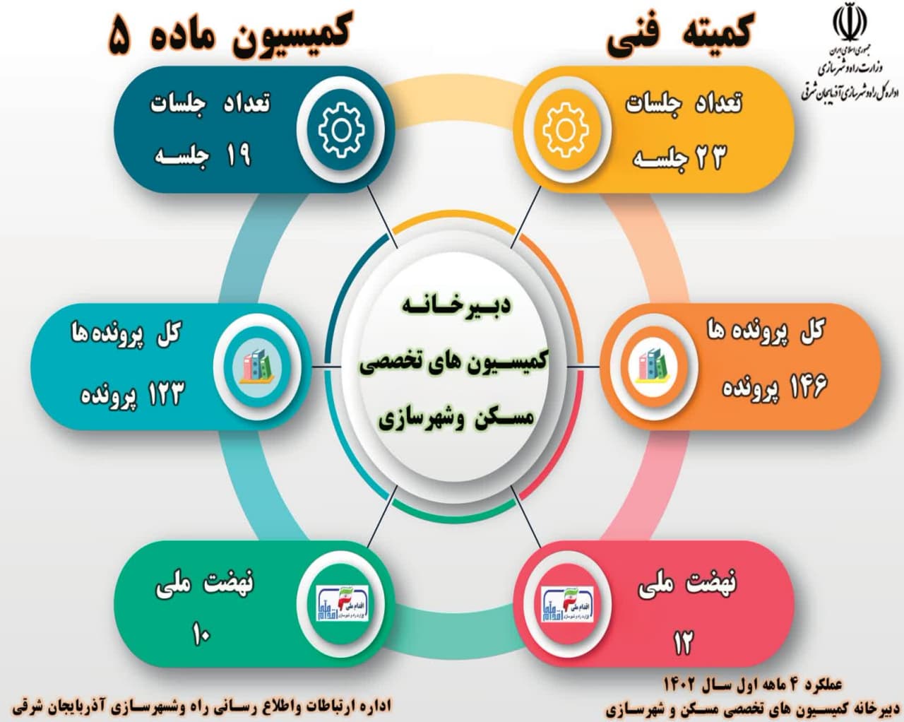 اینفوگرافیک| عملکرد ۴ ماهه اول سال ۱۴۰۲ اداره راه و شهرسازی آذربایجان شرقی 