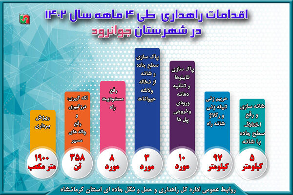 اقدامات راهداری شهرستان جوانرود