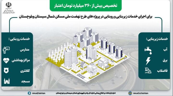 اینفوگرافیک|تخصیص بیش از ۳۶۰ میلیارد تومان اعتبار برای اجرای خدمات زیربنایی و روبنایی در پروژه های طرح نهضت ملی مسکن شمال سیستان وبلوچستان 