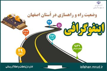 اینفوگرافیک | وضعیت راه و راهسازی در استان اصفهان