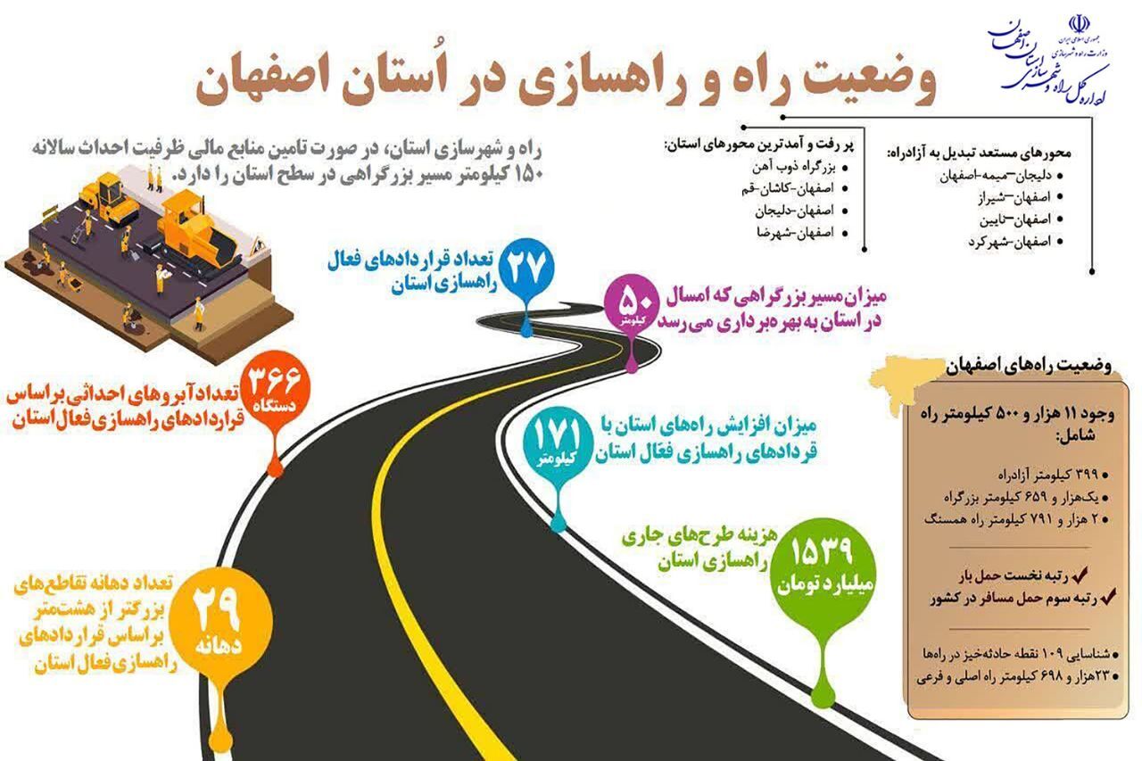 اینفوگرافیک|وضعیت راه و راهسازی در استان اصفهان