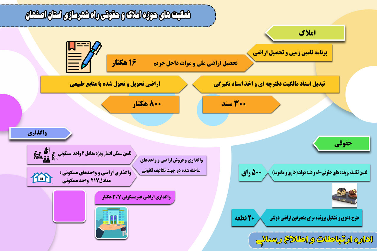 اینفوگرافیک|عملکرد حوزه املاک وحقوقی راه وشهرسازی استان اصفهان