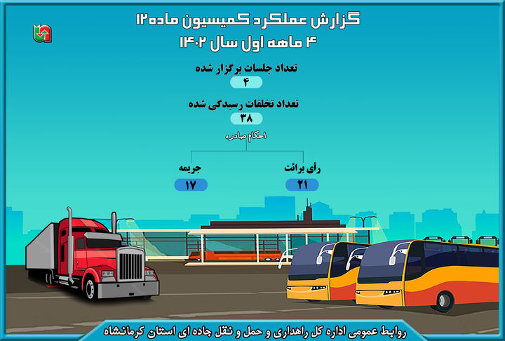 اینفوگرافیک| عملکرد کمیسیون ماده ۱۲ استان کرمانشاه طی ۴ ماهه سال جاری