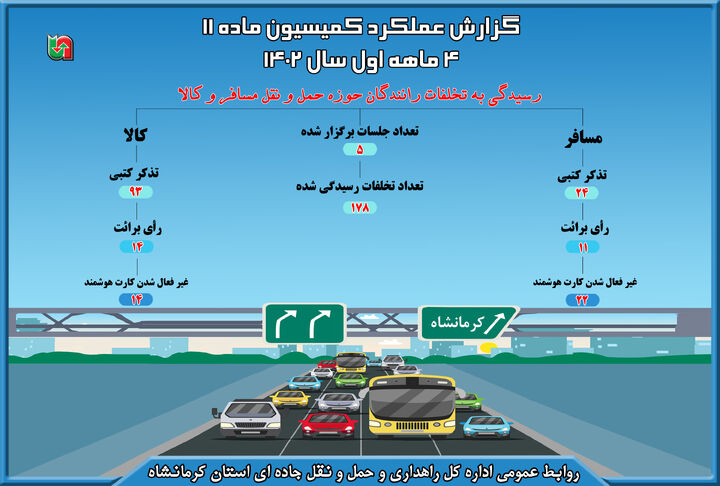اینفوگرافیک| عملکرد ۴ماهه کمیسیون ماده ۱۱ استان کرمانشاه