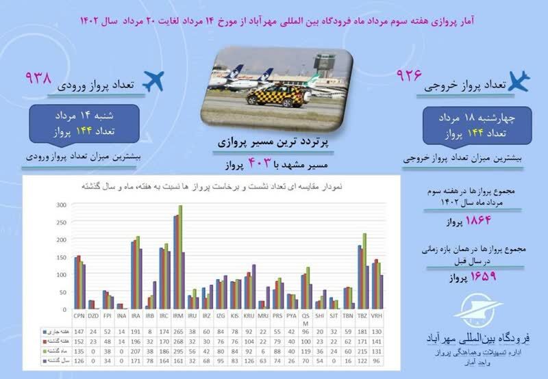 اینفوگرافیک| آمار پروازی فرودگاه بین‌المللی مهرآباد از ۱۴ تا ۲۰ مرداد ماه