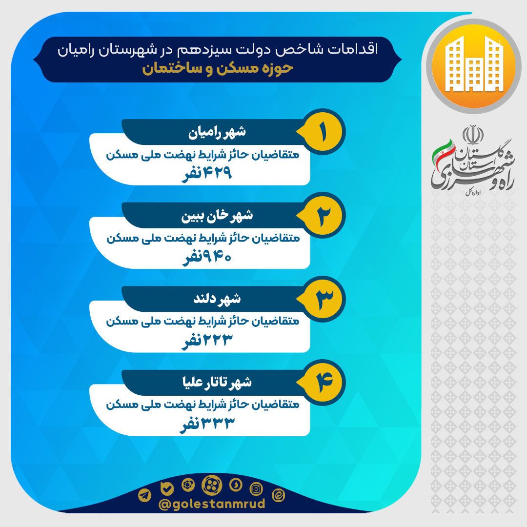 اینفوگرافیک| اقدامات شاخص دولت سیزدهم در شهرستان رامیان استان گلستان، در حوزه مسکن و ساختمان