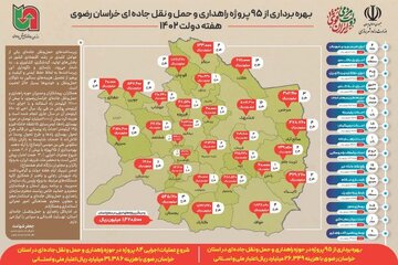 بهره برداری از 95 پروژه راهداری و حمل و نقل جاده ای خراسان رضوی در هفته دولت