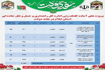 اینفوگرافیک|پروژه های آماده کلنگ زنی اداره کل راهداری و حمل ونقل جاده ای استان ایلام در هفته دولت