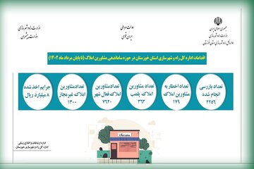 اینفوگرافیک| عملکرد اداره کل راه و شهرسازی در کارگروه تنظیم و کنترل بازار املاک و مستغلات استان خوزستان تا پایان مردادماه( ۱۴۰۲)