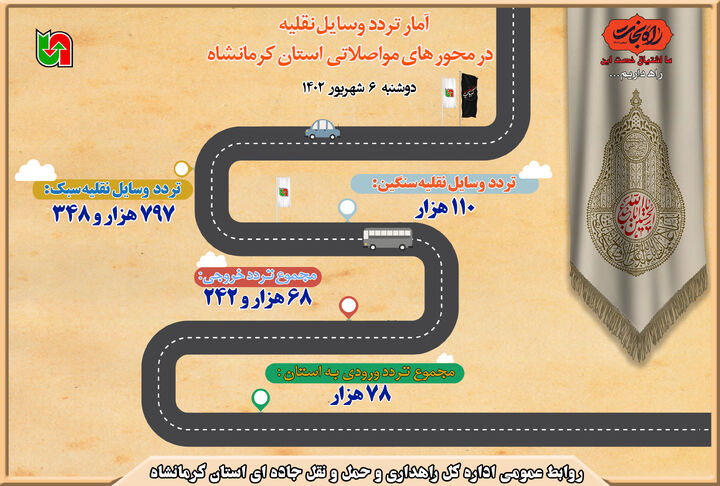 اینفوگرافیک| آمار تردد وسایل نقلیه در محورهای مواصلاتی استان کرمانشاه طی ۲۴ ساعت گذشته 