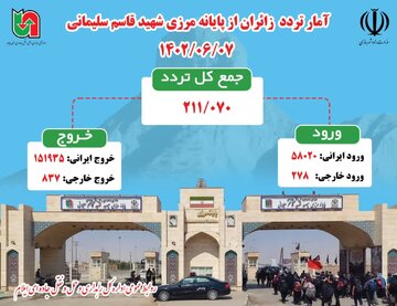 اینفوگرافیک| آمار تردد مسافر در پایانه مرزی شهید قاسم سلیمانی (مرز مهران ) از یکم تا ۱۲ ماه صفر