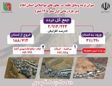 اینفوگرافیک| تردد وسایل نقلیه در محورهای مواصلاتی استان ایلام در ۱۲ روز ابتدایی ماه صفر