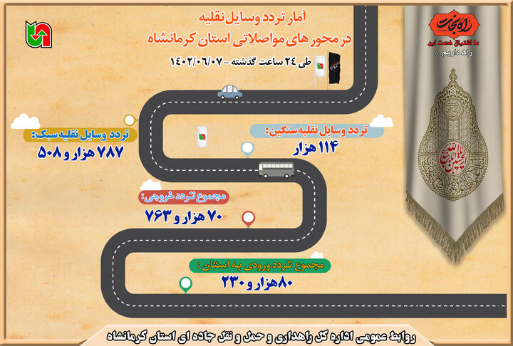 اینفوگرافیک| آمار تردد وسایل نقلیه در محورهای مواصلاتی استان کرمانشاه طی ۲۴ ساعت گذشته