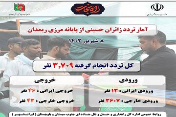 اینفوگرافیک| آمار تردد زائرین اربعین حسینی کشور پاکستان از طریق پایانه مرزی ریمدان در ۸ شهریور ماه ۱۴۰۲