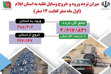 اینفوگرافیک| میزان تردد ورود و خروج وسایل نقلیه در محورهای استان ایلام