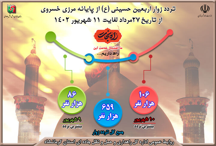 اینفوگرافیک|تردد زوار اربعین حسینی از ابتدای ماه صفر (۲۷ مرداد تا ۱۱ شهریور ۱۴۰۲)