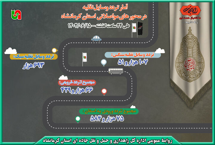 اینفوگرافیک| آمار تردد وسایل نقلیه در محورهای مواصلاتی استان کرمانشاه طی ۲۴ ساعت گذشته