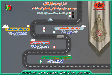 اینفوگرافیک| آمار تردد وسایل نقلیه در محورهای مواصلاتی استان کرمانشاه طی ۲۴ ساعت گذشته
