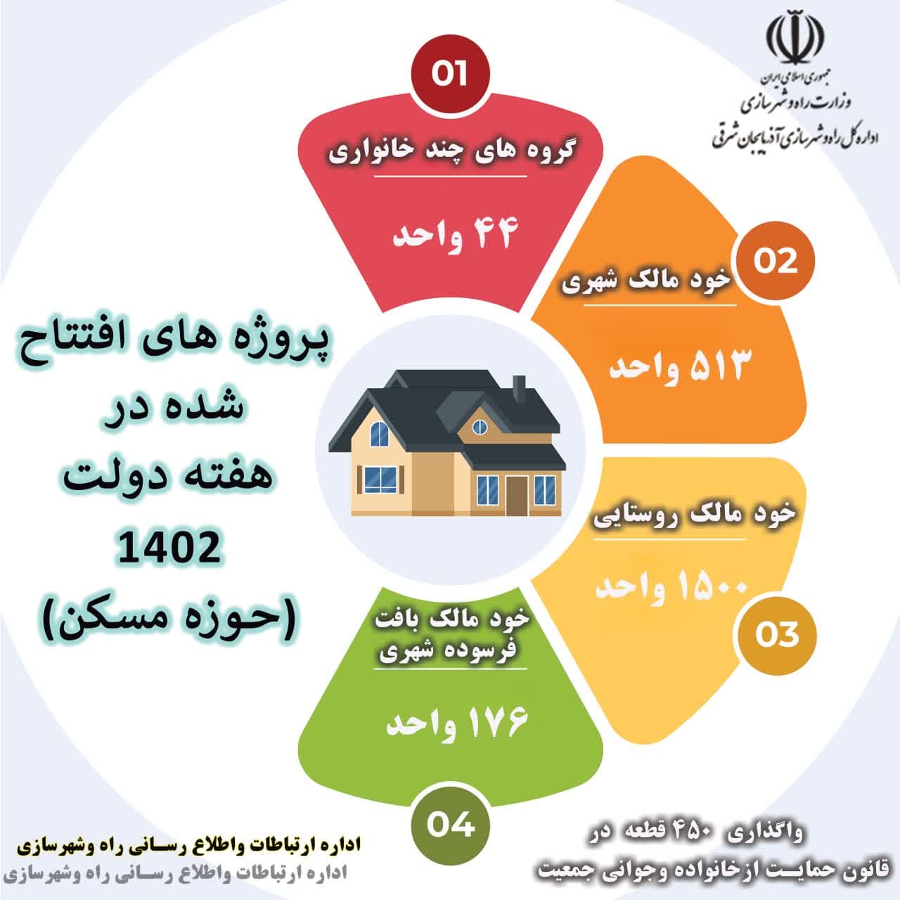 اینفوگرافیک|پروژه‌های افتتاح شده در هفته دولت۱۴۰۲ (حوزه مسکن)