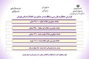 اینفوگرافیک| گزارش عملکرد بازرسی و نظارت بر مشاورین املاک استان تهران