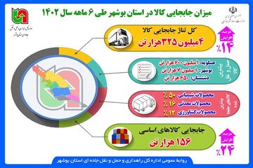 اینفوگرافیک میزان جابجایی کالا در استان بوشهر