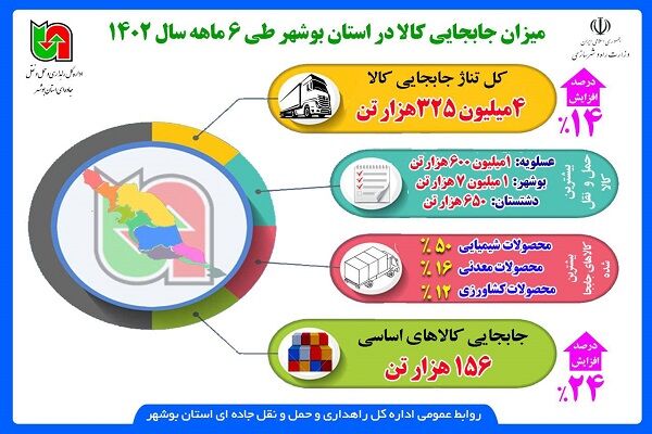اینفوگرافیک میزان جابجایی کالا در استان بوشهر