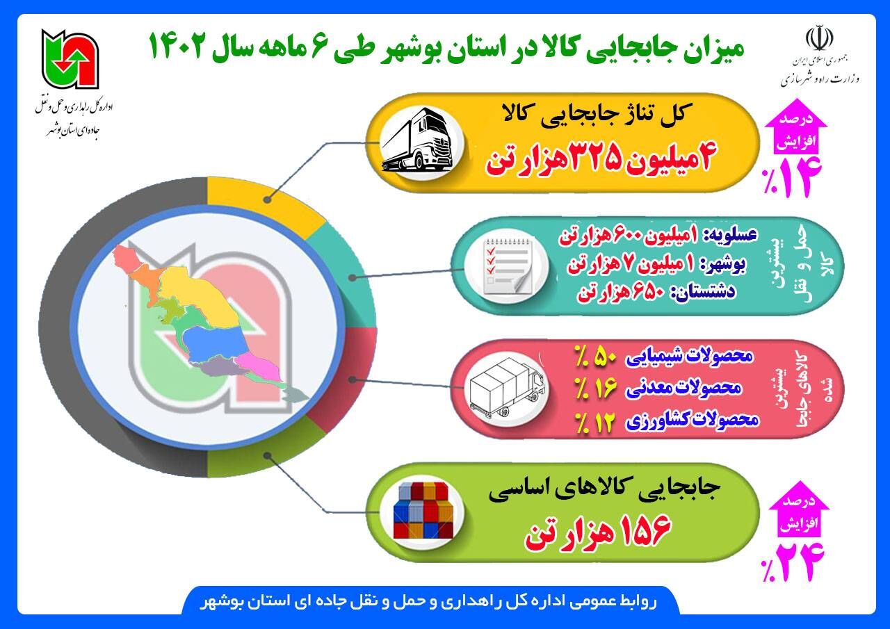 اینفوگرافیک| آمار جابه‌جایی کالا در استان بوشهر طی ۶ ماه اول سال ۱۴۰۲