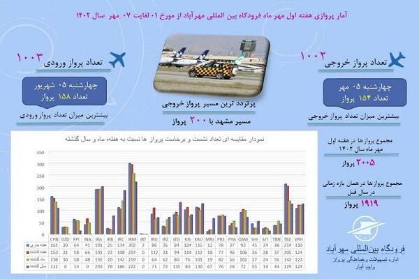 اینفوگرافیک| آمار پروازی فرودگاه بین‌المللی مهرآباد از اول مهر تا ۷ مهرماه